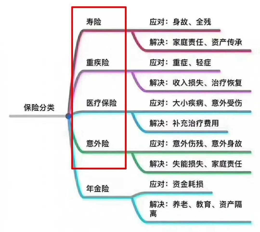 保险规划】年收入10万的一家三口,怎么买